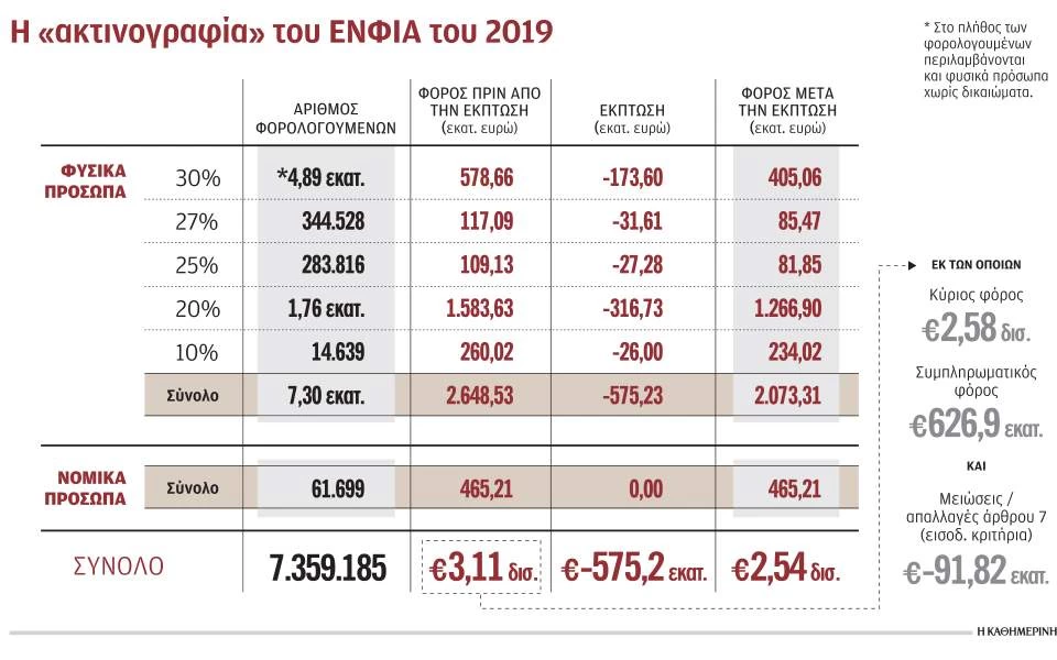 Μείωση ΕΝΦΙΑ: Ανάσα στα μεσαία στρώματα – 30% «ελαφρύτερος ο λογαριασμός